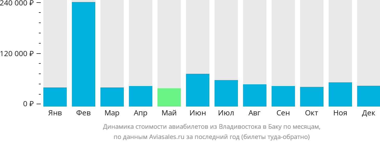 Динамика стоимости авиабилетов из Владивостока в Баку по месяцам
