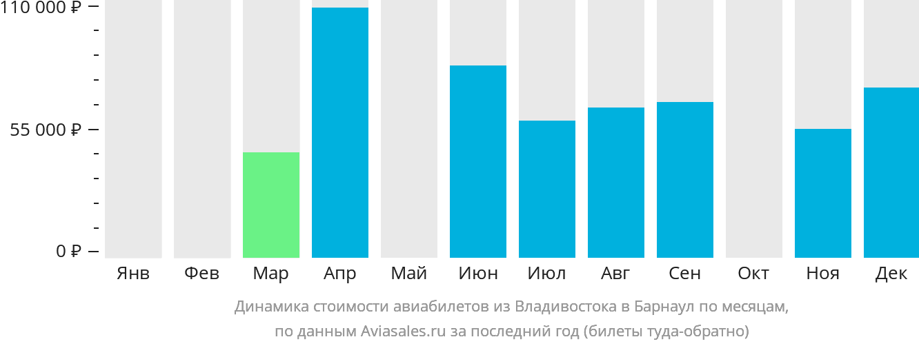 Динамика стоимости авиабилетов из Владивостока в Барнаул по месяцам