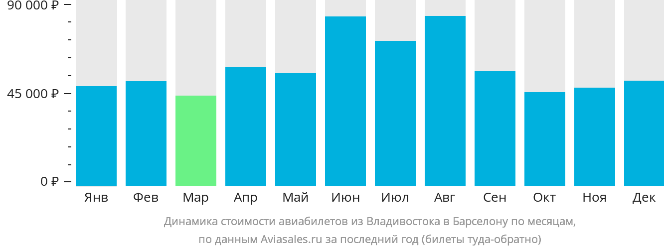 Динамика стоимости авиабилетов из Владивостока в Барселону по месяцам