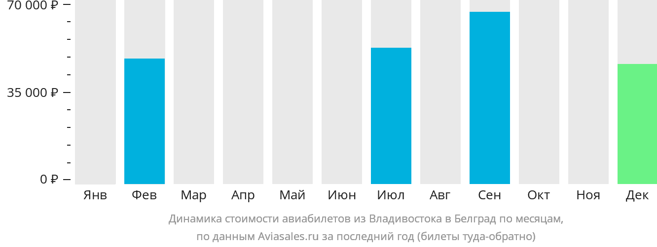 Динамика стоимости авиабилетов из Владивостока в Белград по месяцам