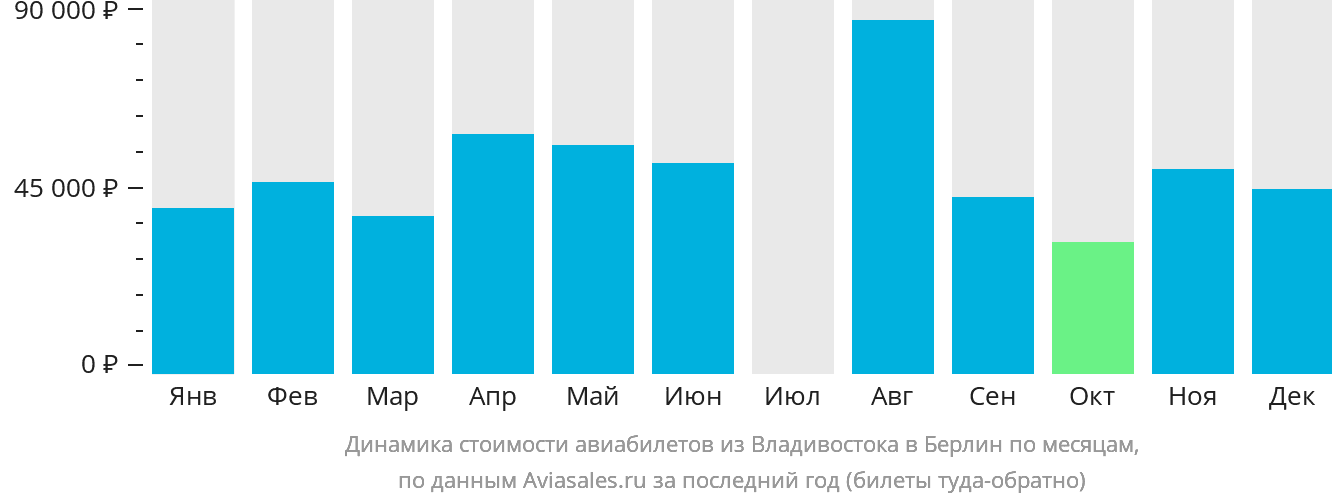 Динамика стоимости авиабилетов из Владивостока в Берлин по месяцам