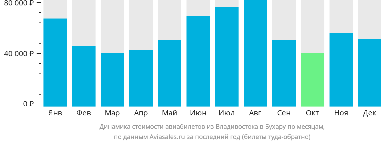 Динамика стоимости авиабилетов из Владивостока в Бухару по месяцам