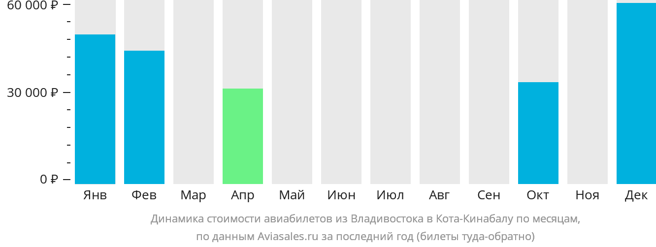Динамика стоимости авиабилетов из Владивостока в Кота-Кинабалу по месяцам