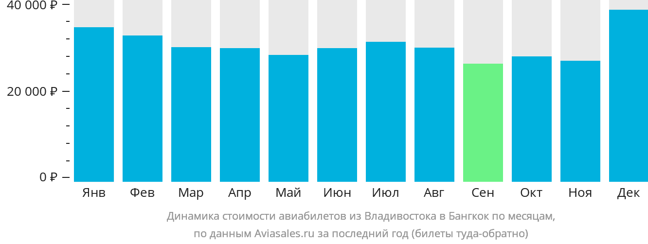 Динамика стоимости авиабилетов из Владивостока в Бангкок по месяцам