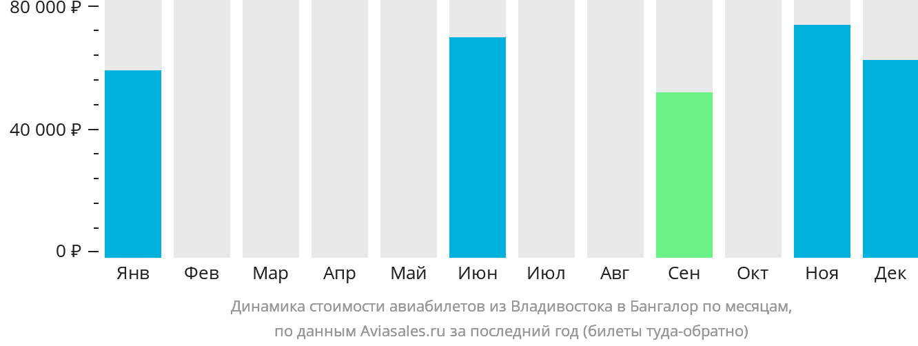 Динамика стоимости авиабилетов из Владивостока в Бангалор по месяцам
