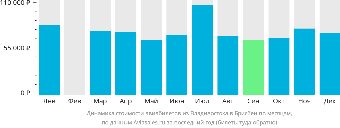 Динамика стоимости авиабилетов из Владивостока в Брисбен по месяцам