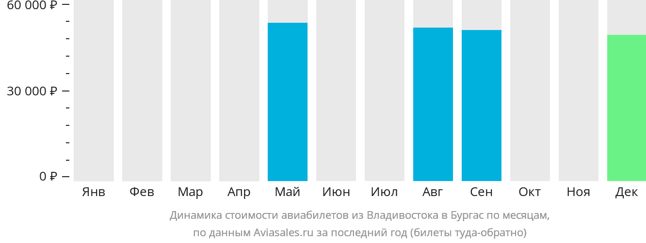 Динамика стоимости авиабилетов из Владивостока в Бургас по месяцам
