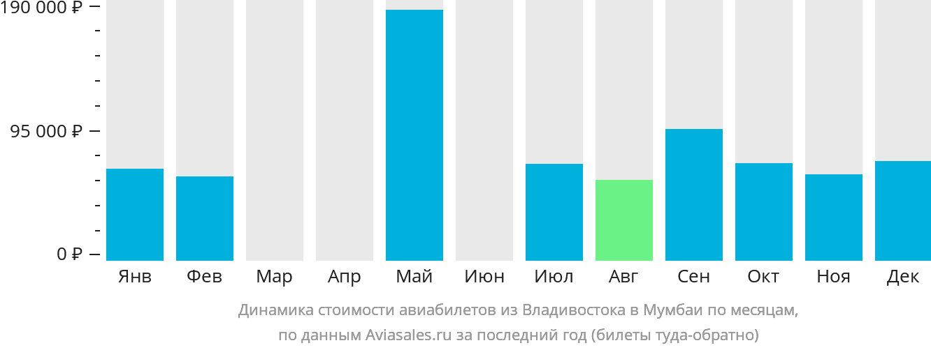 Динамика стоимости авиабилетов из Владивостока в Мумбаи по месяцам