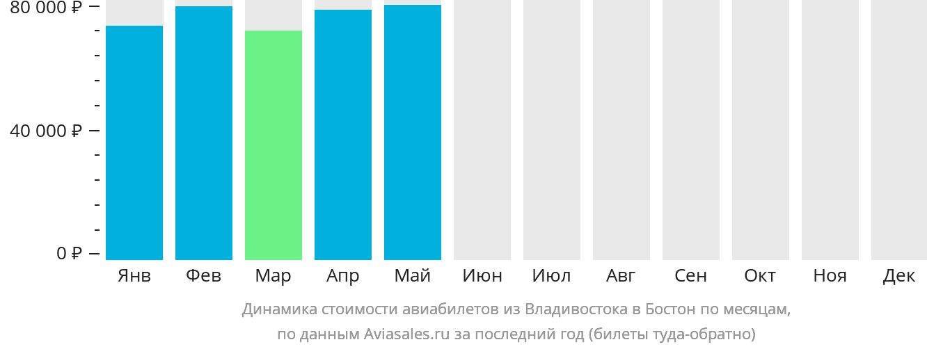 Динамика стоимости авиабилетов из Владивостока в Бостон по месяцам