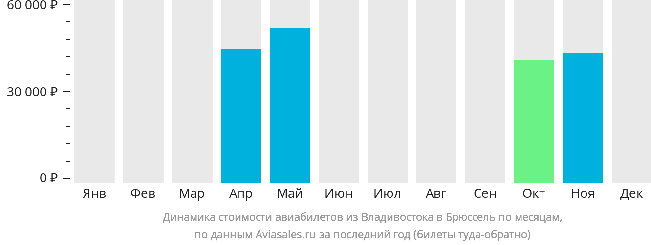 Динамика стоимости авиабилетов из Владивостока в Брюссель по месяцам