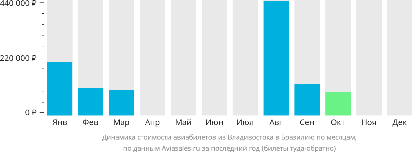 Динамика стоимости авиабилетов из Владивостока в Бразилию по месяцам