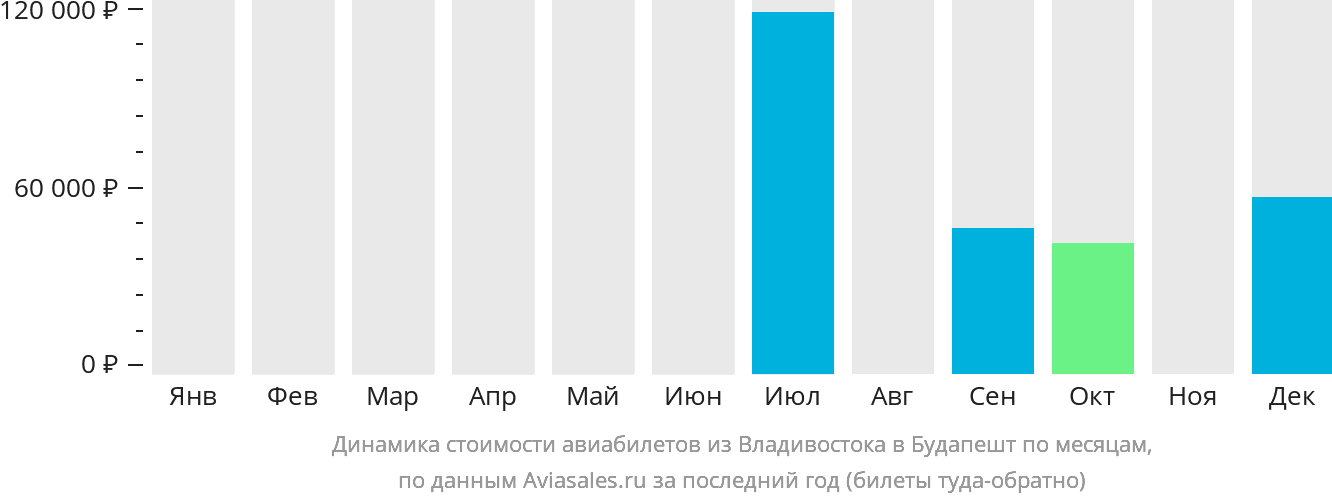 Динамика стоимости авиабилетов из Владивостока в Будапешт по месяцам