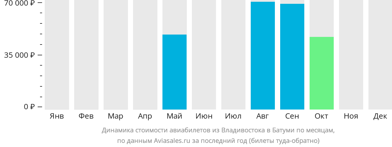Динамика стоимости авиабилетов из Владивостока в Батуми по месяцам