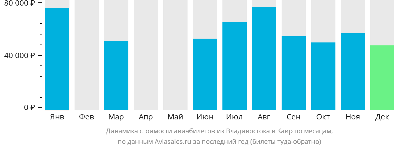 Динамика стоимости авиабилетов из Владивостока в Каир по месяцам