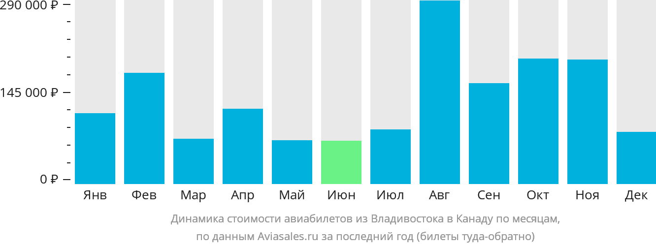 Динамика стоимости авиабилетов из Владивостока в Канаду по месяцам