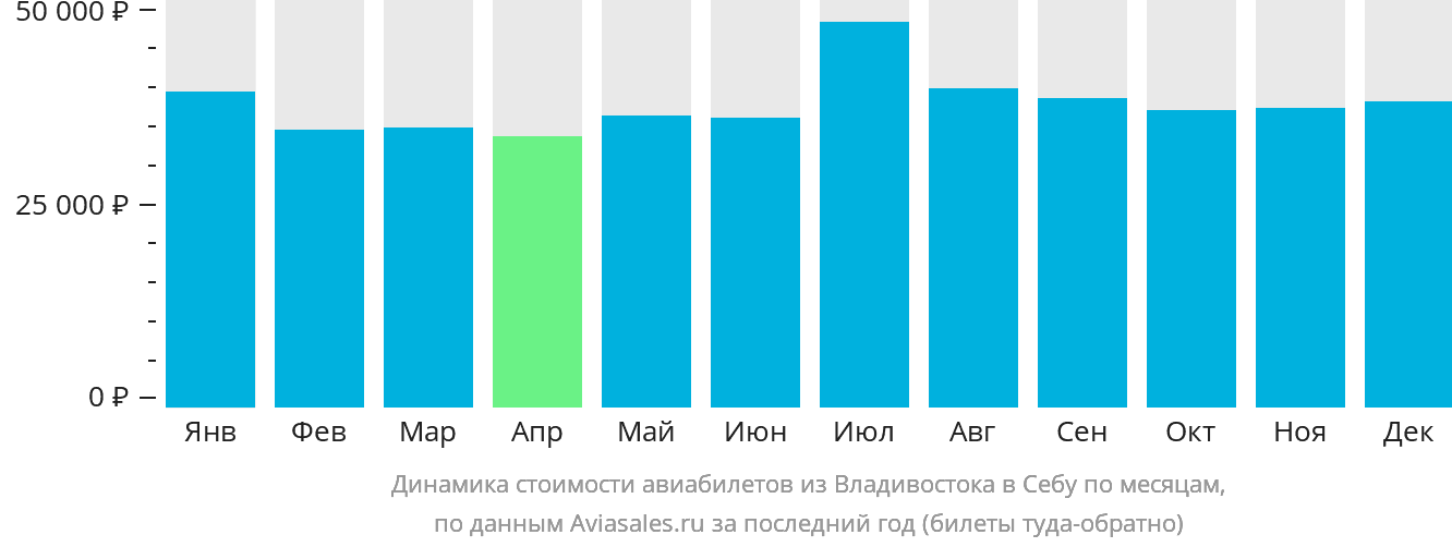 Динамика стоимости авиабилетов из Владивостока в Себу по месяцам