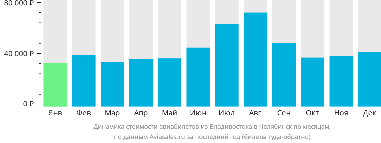 Динамика стоимости авиабилетов из Владивостока в Челябинск по месяцам