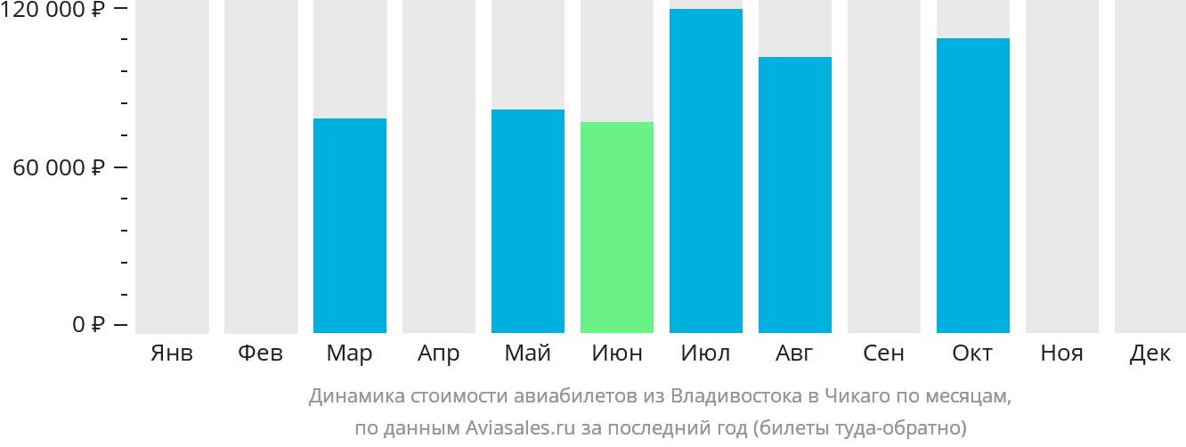 Динамика стоимости авиабилетов из Владивостока в Чикаго по месяцам