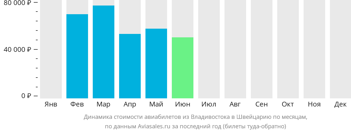 Динамика стоимости авиабилетов из Владивостока в Швейцарию по месяцам