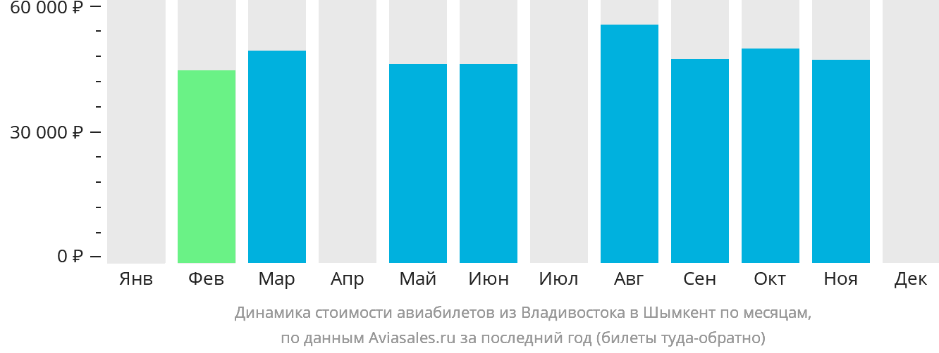 Динамика стоимости авиабилетов из Владивостока в Шымкент по месяцам