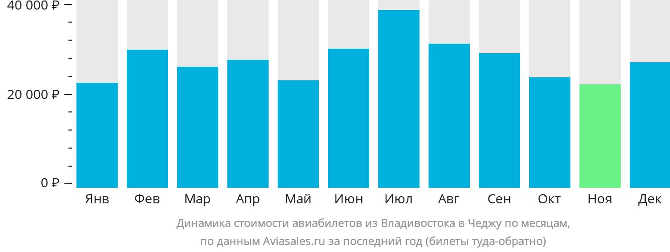 Динамика стоимости авиабилетов из Владивостока в Чеджу по месяцам