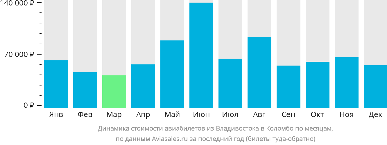 Динамика стоимости авиабилетов из Владивостока в Коломбо по месяцам
