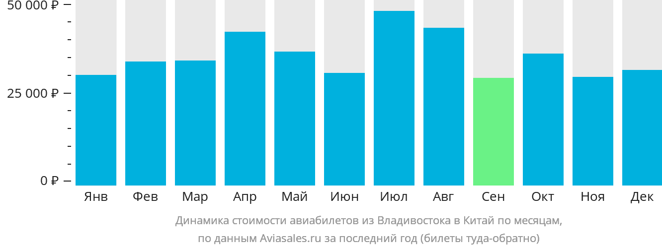 Динамика стоимости авиабилетов из Владивостока в Китай по месяцам