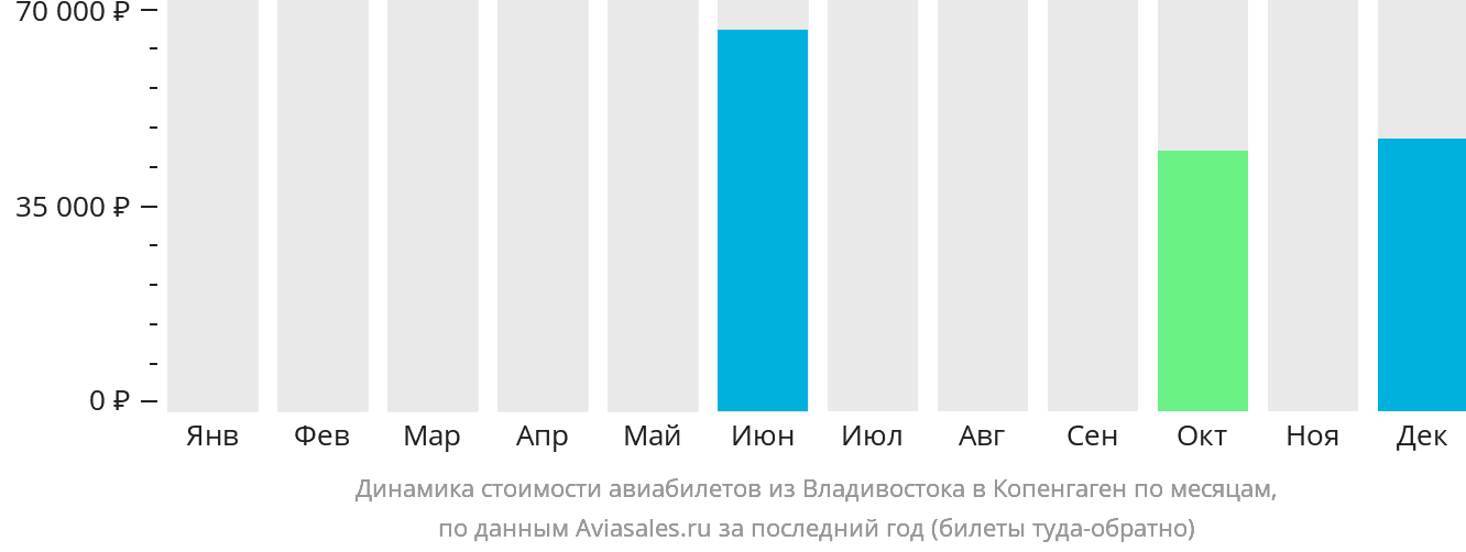 Динамика стоимости авиабилетов из Владивостока в Копенгаген по месяцам