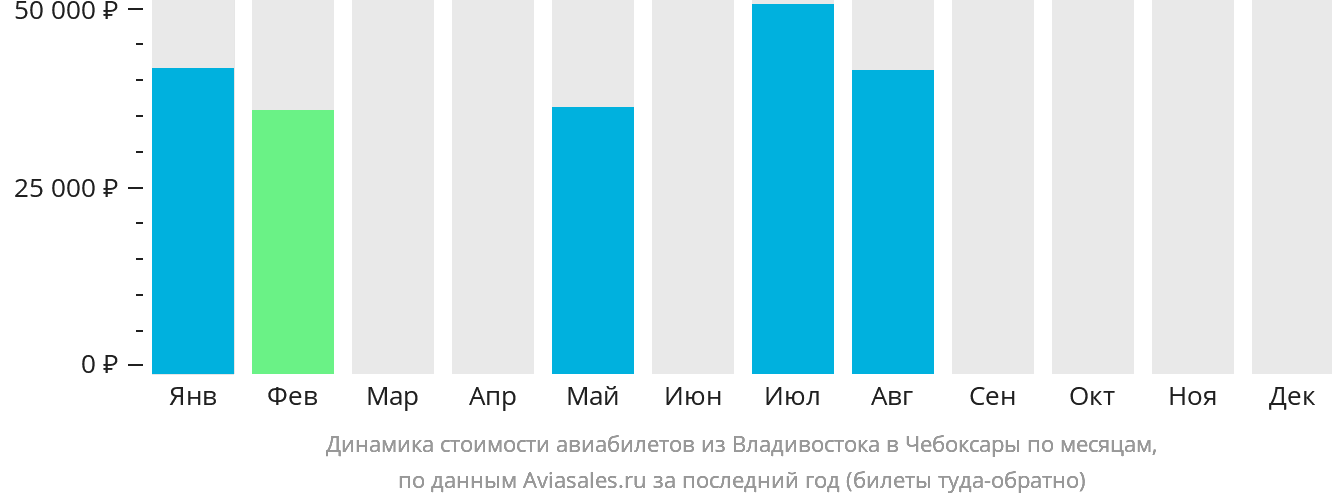 Динамика стоимости авиабилетов из Владивостока в Чебоксары по месяцам