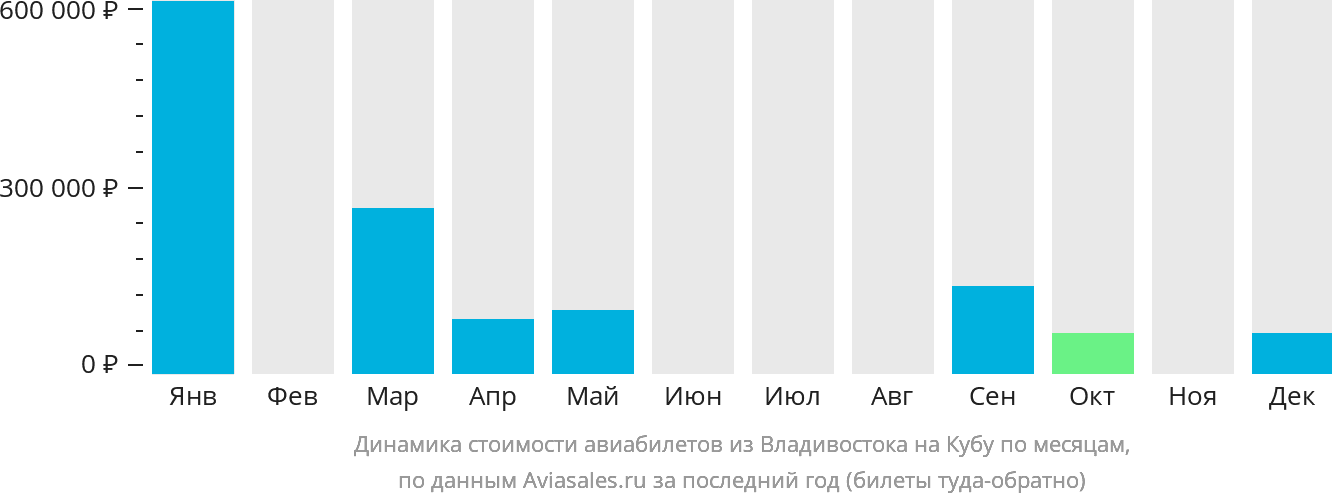 Динамика стоимости авиабилетов из Владивостока на Кубу по месяцам