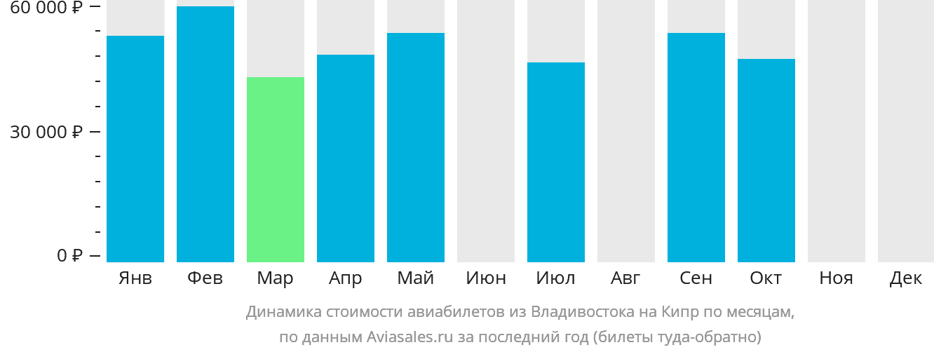 Динамика стоимости авиабилетов из Владивостока на Кипр по месяцам