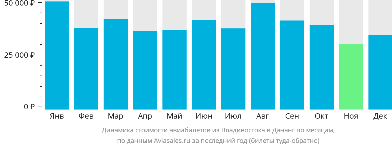 Динамика стоимости авиабилетов из Владивостока в Дананг по месяцам