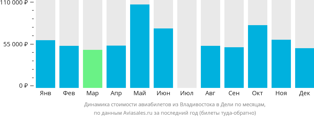 Динамика стоимости авиабилетов из Владивостока в Дели по месяцам