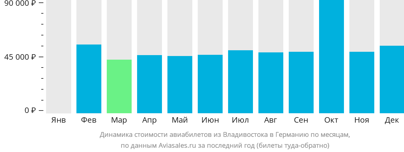 Динамика стоимости авиабилетов из Владивостока в Германию по месяцам