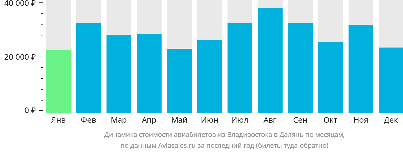 Динамика стоимости авиабилетов из Владивостока в Далянь по месяцам
