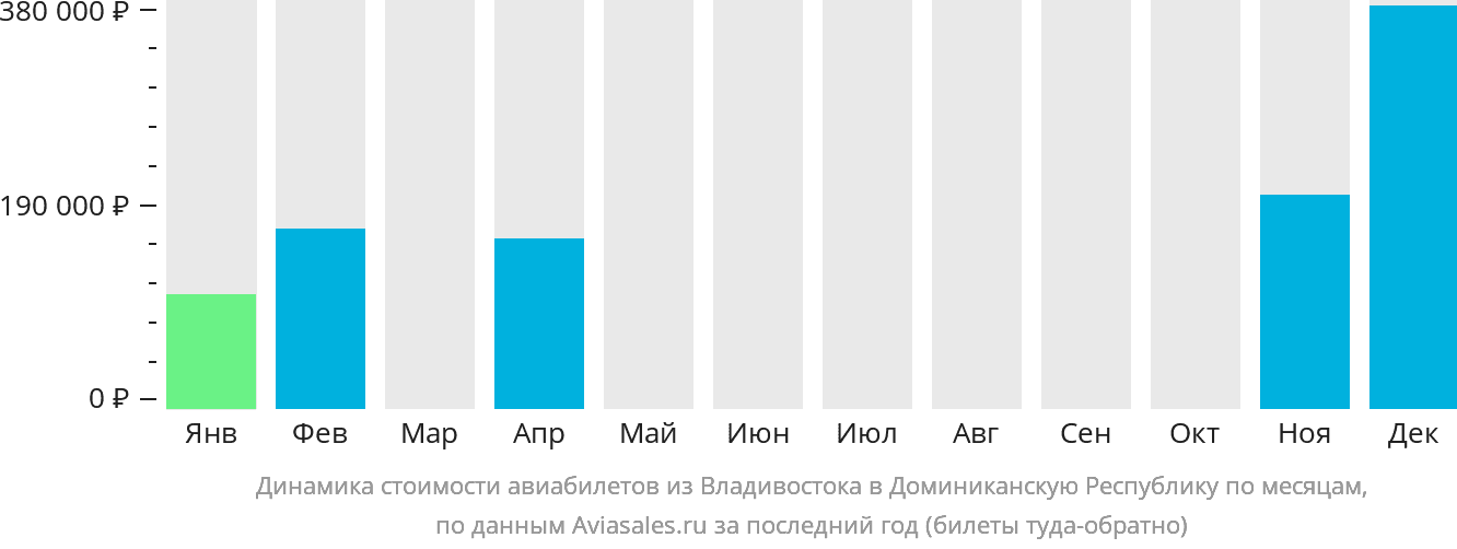 Динамика стоимости авиабилетов из Владивостока в Доминиканскую Республику по месяцам
