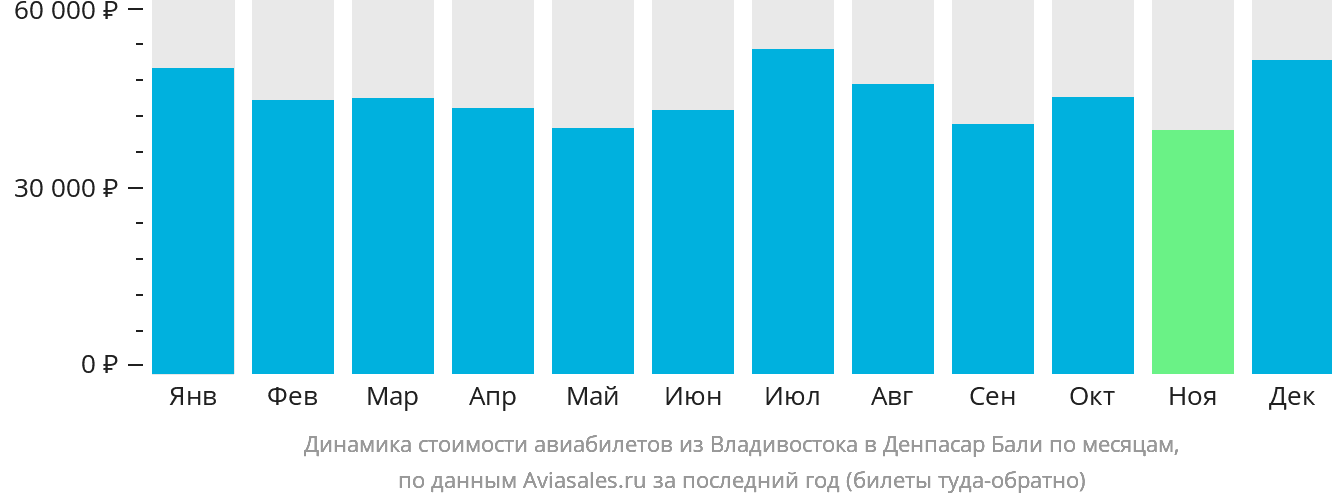 Динамика стоимости авиабилетов из Владивостока в Денпасар (Бали) по месяцам