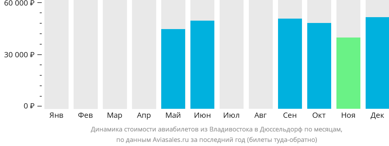 Динамика стоимости авиабилетов из Владивостока в Дюссельдорф по месяцам