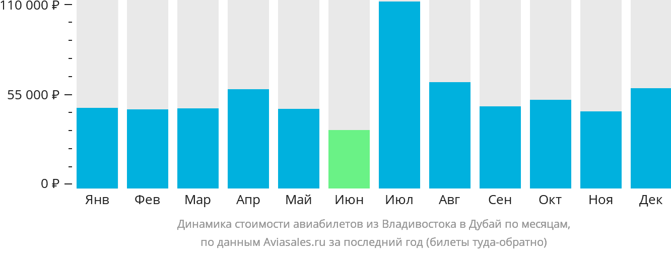 Динамика стоимости авиабилетов из Владивостока в Дубай по месяцам