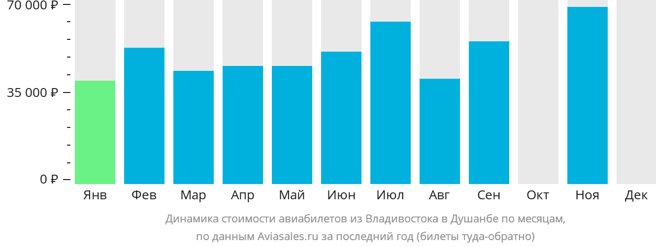 Динамика стоимости авиабилетов из Владивостока в Душанбе по месяцам