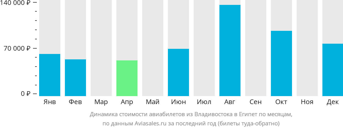 Динамика стоимости авиабилетов из Владивостока в Египет по месяцам