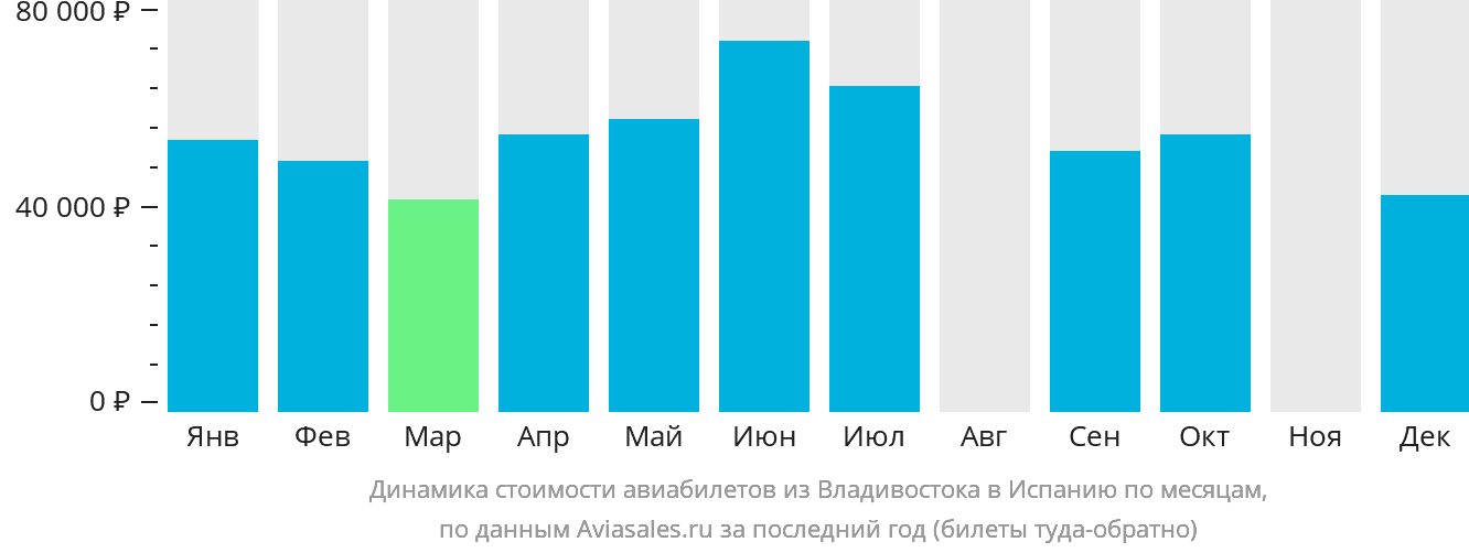 Динамика стоимости авиабилетов из Владивостока в Испанию по месяцам