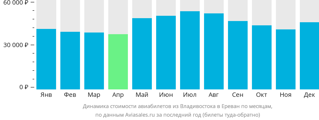 Динамика стоимости авиабилетов из Владивостока в Ереван по месяцам