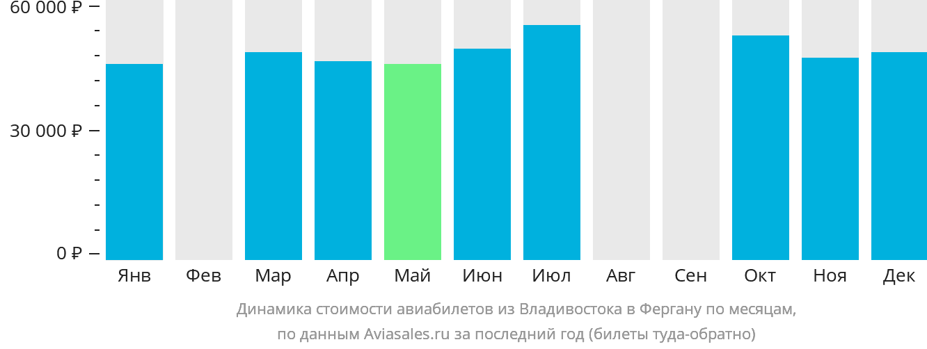 Динамика стоимости авиабилетов из Владивостока в Фергану по месяцам