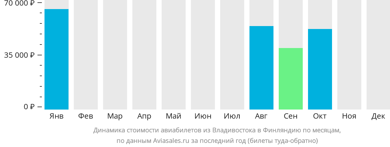 Динамика стоимости авиабилетов из Владивостока в Финляндию по месяцам