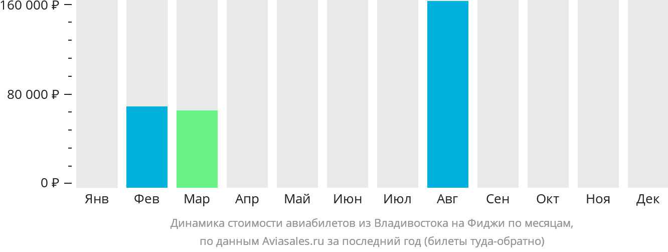 Динамика стоимости авиабилетов из Владивостока на Фиджи по месяцам