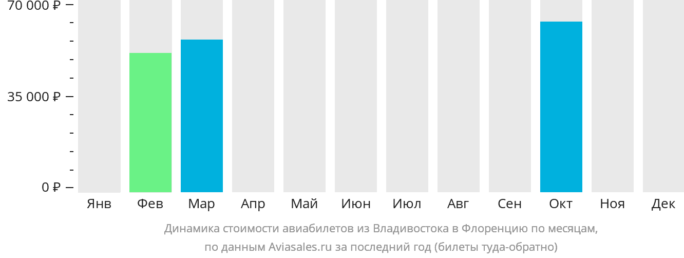 Динамика стоимости авиабилетов из Владивостока в Флоренцию по месяцам