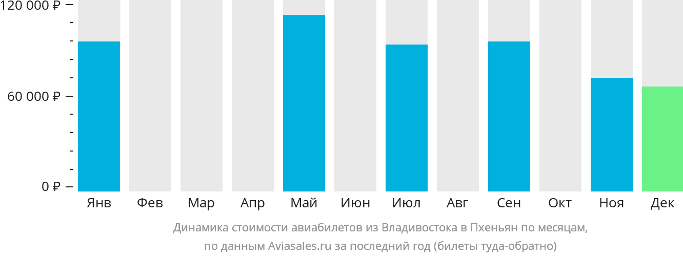 Динамика стоимости авиабилетов из Владивостока в Пхеньян по месяцам
