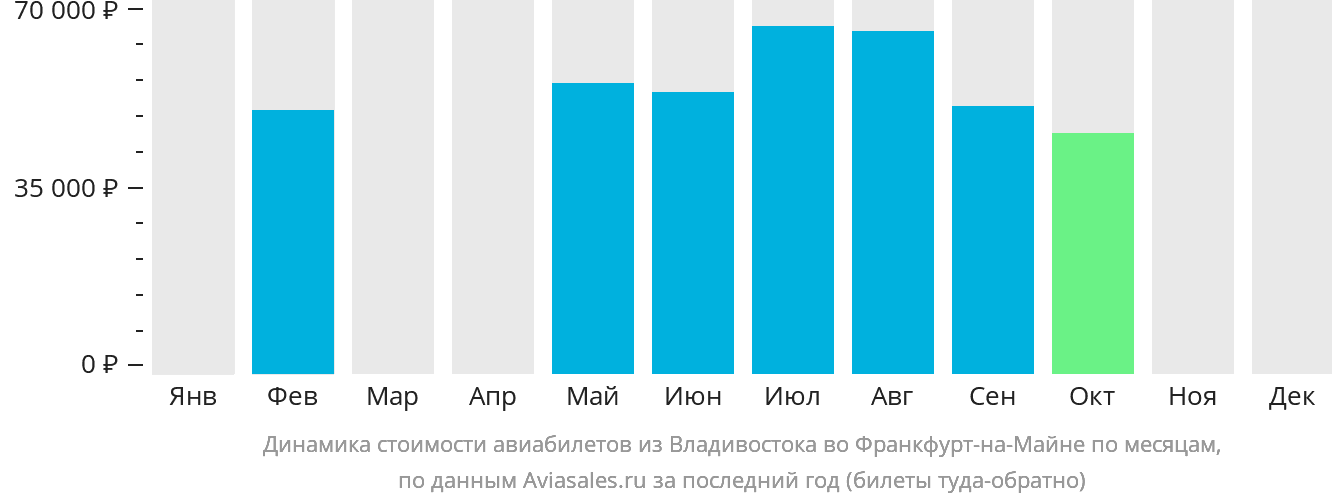 Динамика стоимости авиабилетов из Владивостока во Франкфурт-на-Майне по месяцам