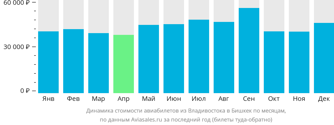 Динамика стоимости авиабилетов из Владивостока в Бишкек по месяцам